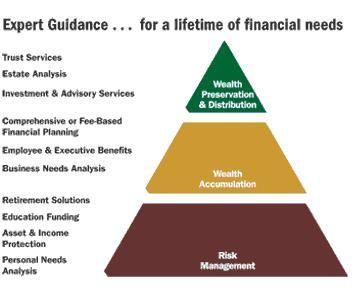 Financial Planning Pyramid